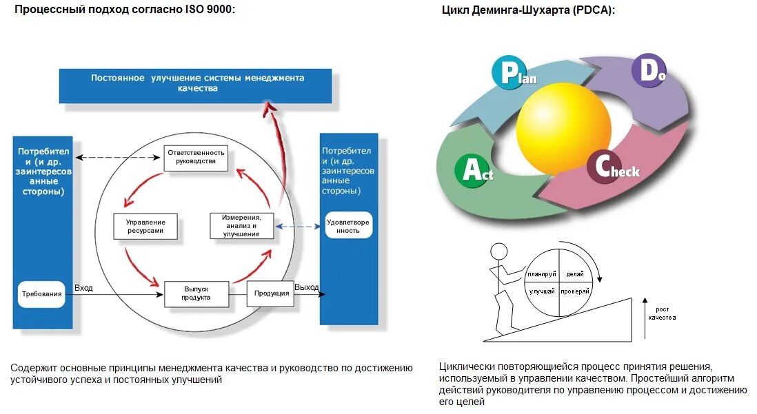 Подходы смк. Процессный подход 9001. Процессный подход ИСО 9000. Цикл PDCA процессного подхода. Цикл Деминга-Шухарта PDCA.