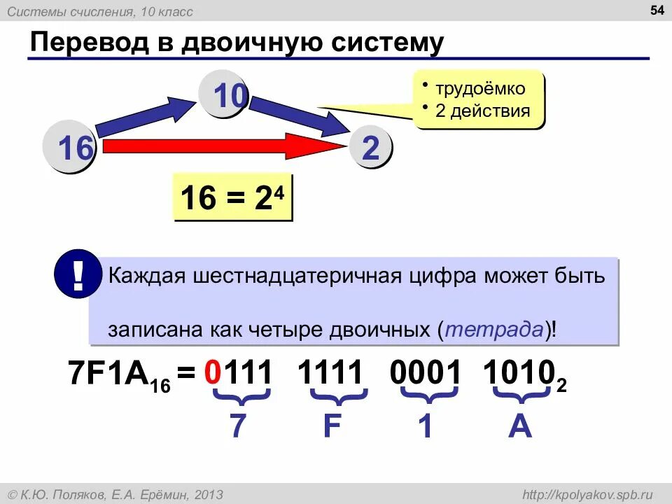 Число 4 в двоичной системе исчисления
