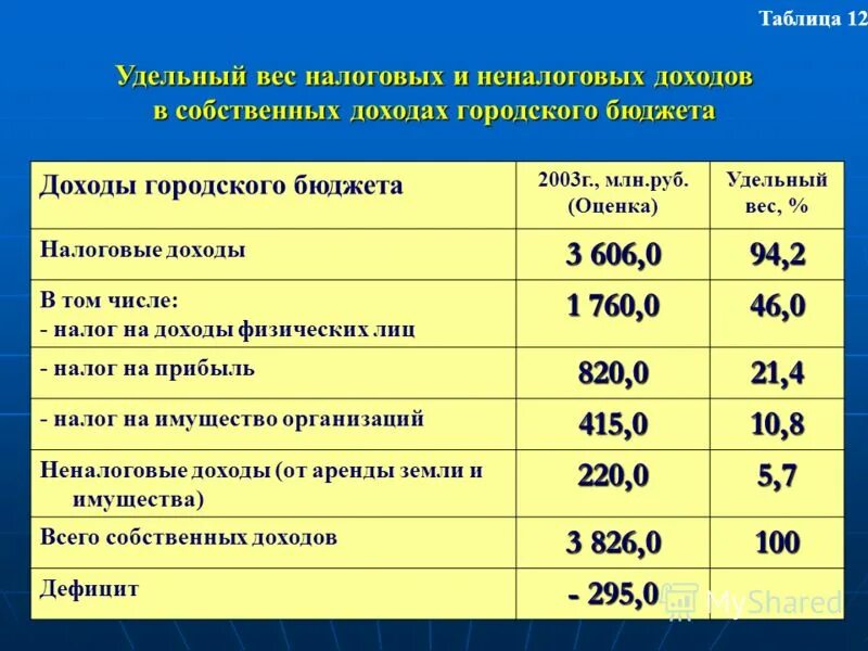 Собственные доходы бюджета муниципального образования. Удельный вес налоговых доходов. Как посчитать удельный вес налогов. Удельный вес налоговых доходов. Формула удельный вес налоговых поступлений.