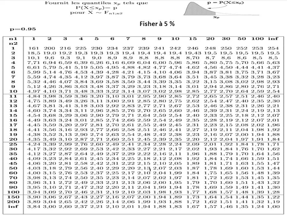 Критерий значимости фишера. Таблица значений критерия Фишера. Таблица распределения Фишера ф критерий. Критерий Фишера таблица 0.05. Таблица критических значений Фишера.