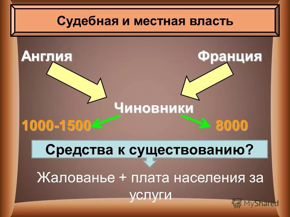 Усиление королевской власти в xvi xvii. Судебная и местная власть в Англии. Судебная власть в Англии и Франции. Местная власть в Англии и Франции. Местная власть во Франции.