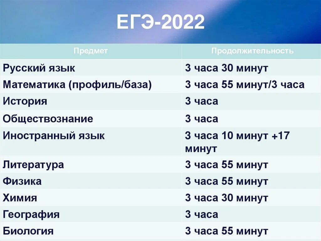 Сколько минут егэ. Расписание ЕГЭ 2022-2023. Расписание ЕГЭ 2022. ЕГЭ Продолжительность экзаменов по предметам. Экзамены ЕГЭ 2022.