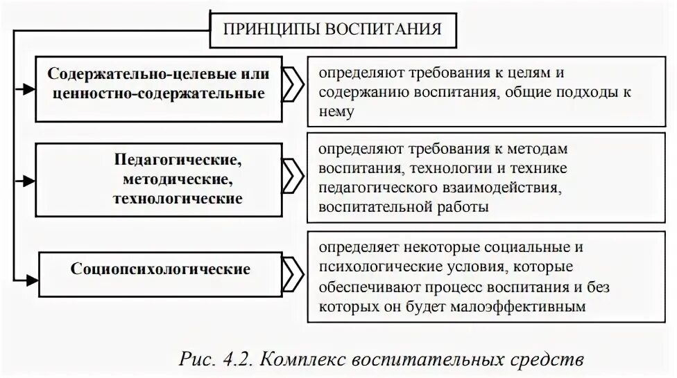 Содержание процесса воспитания в школе. Содержание процесса воспитания в школе