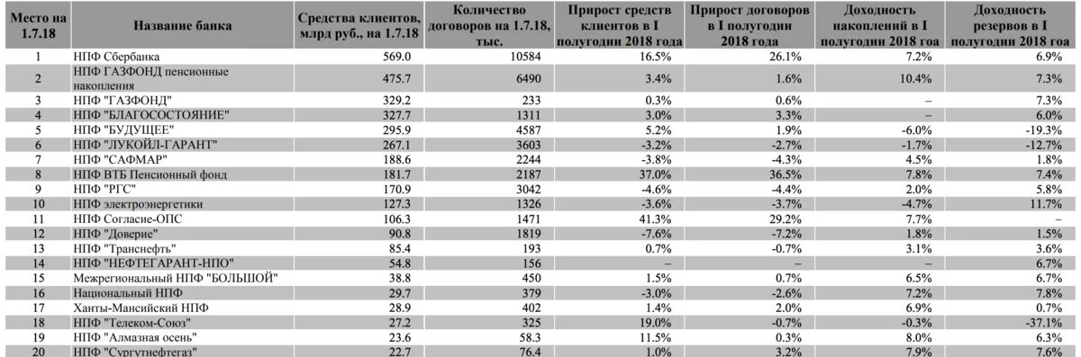 Негосударственный пенсионный доверия