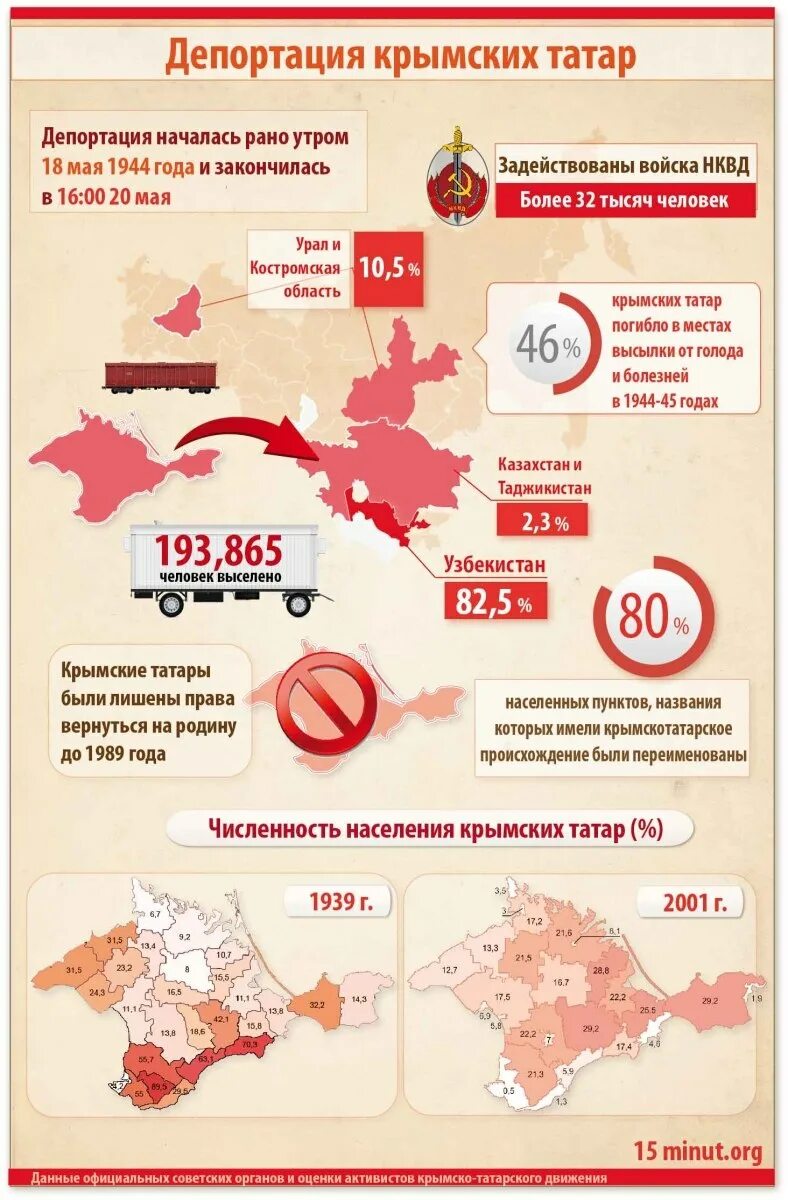 1944 депортация крымских. 18 Мая 1944 депортация крымских татар. 18 Мая выселение крымских татар. 18 Мая в Крыму депортация крымских татар. 18 Мая 1944 депортация крымских татар на крымскотатарском языке.