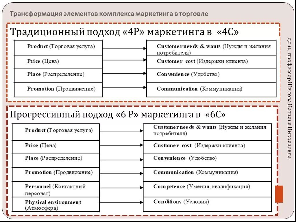 4с маркетинг. Комплекс маркетинга (4 p / 6p).. Элементы комплекса маркетинга 4с. Модели комплекса маркетинга. Модель 4 р в маркетинге.