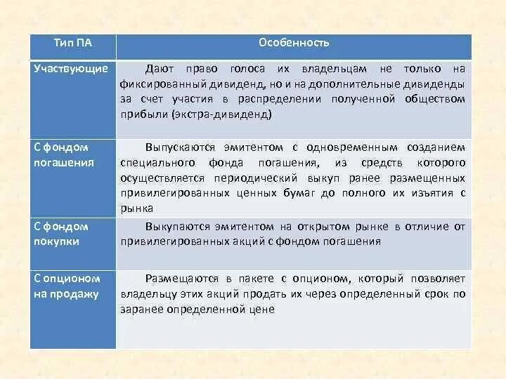 Особенности привилегированных акций. Характеристика акций. Право голоса привилегированных акций. Привилегированная акция дает право голоса