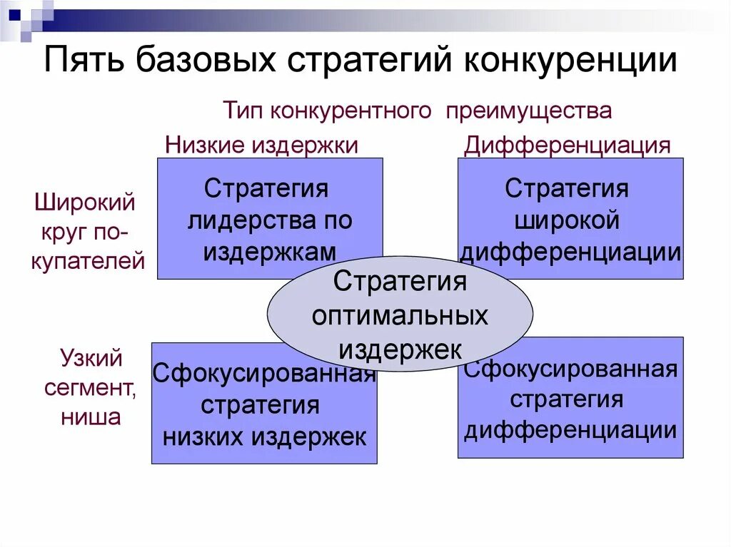 Реализация конкурентной стратегии. Пять основных конкурентных стратегий. Пять базовых стратегий конкуренции. Стратегии конкурентных преимуществ. Типы конкурентных преимуществ.