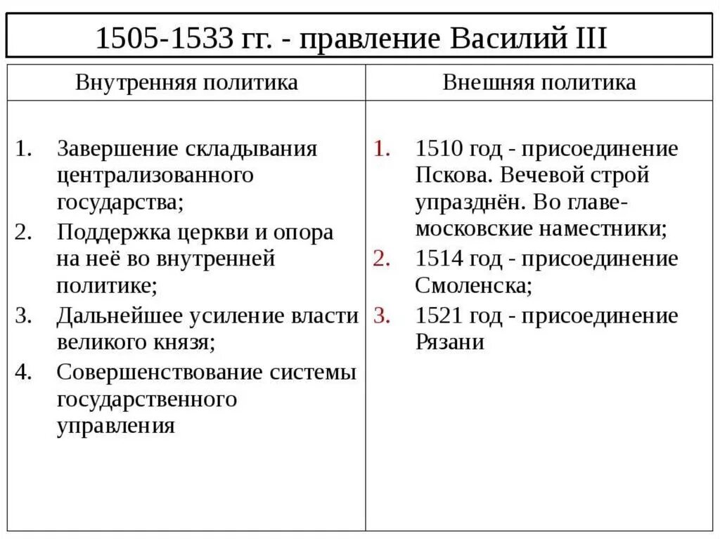 Различие политики ивана 3 и ивана 4. Правление Василия 3 внутренняя политика. Внутренняя и внешняя политика Василия 3 таблица. Внутренняя политика и внешняя политика Василия 3.