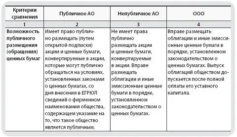 Акционерное общество сравнение