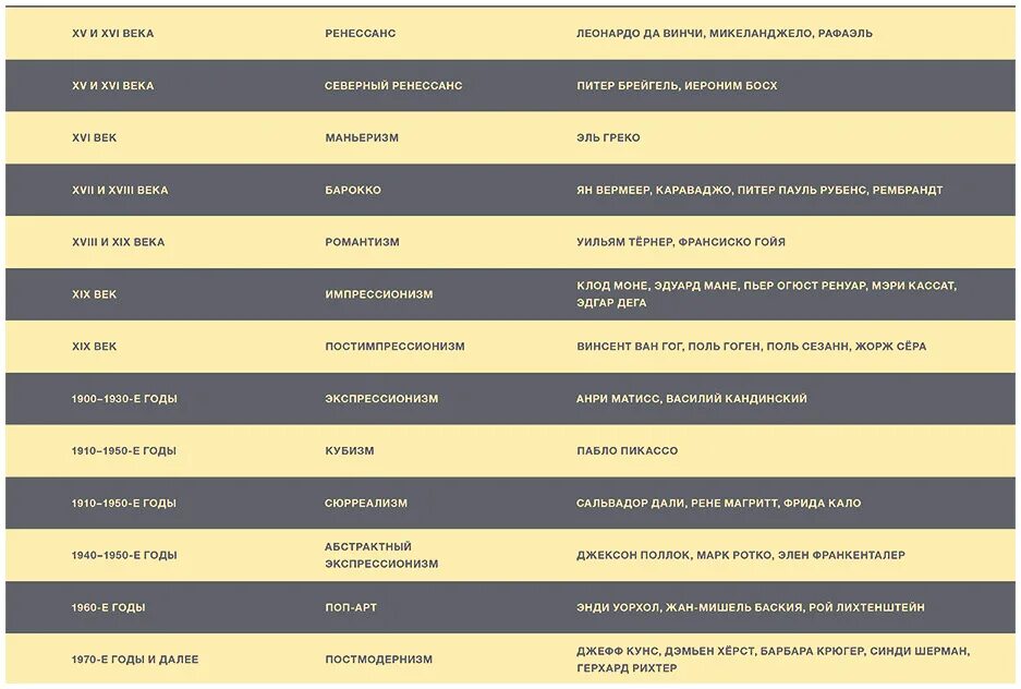 Название эпох в искусстве. Хронологическая таблица истории искусств. Периодизация стилей в искусстве. Эпохи в искусстве таблица. Хронологическая последовательность стилей в искусстве.