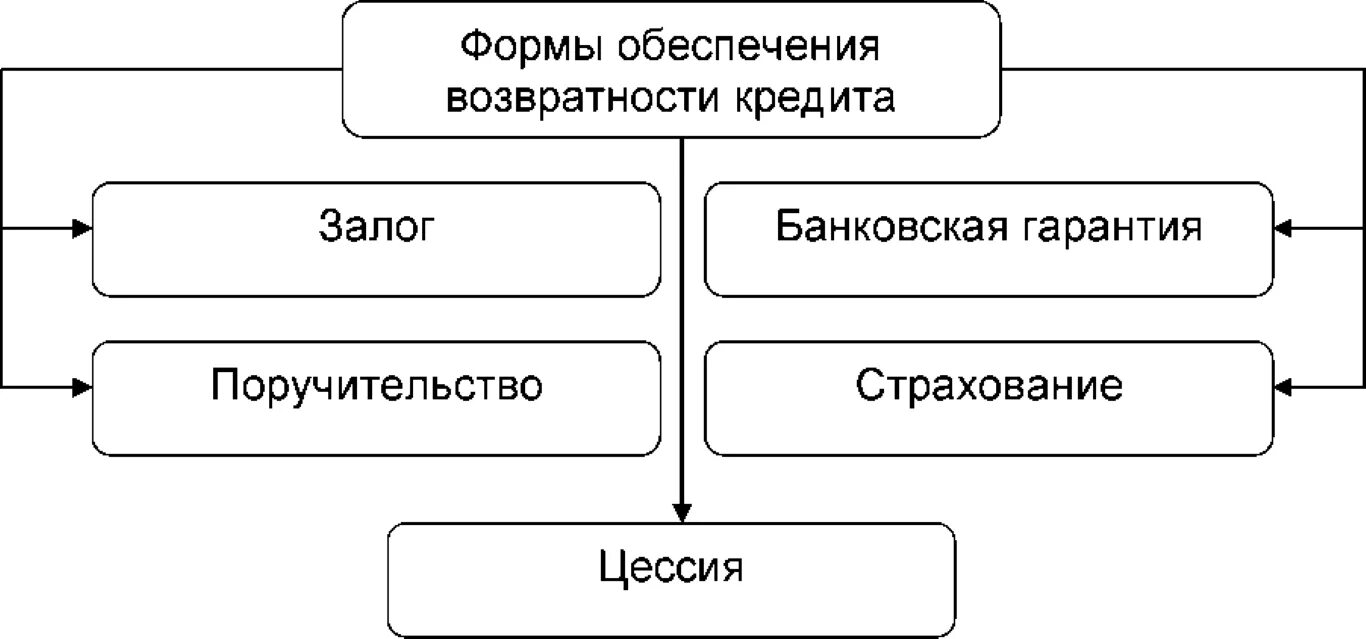 И т д в итоге. Форма обеспеченности возвратности кредита. Форма обеспечения возвратности банковского кредитования. Обеспечение возвратности банковских кредитов. Виды обеспеченности кредита схема.