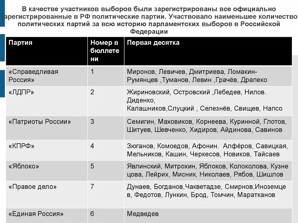 Официально зарегистрированные партии россии. Какая партия была больше всех представлена в парламенте. Мероприятия для политических партий. Политическая партия минимальное количество участников.