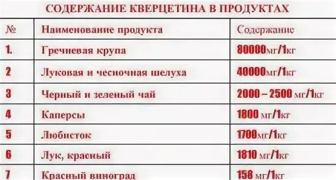Продукты в которых содержится физетин - омолаживающее вещество, которое замедляе