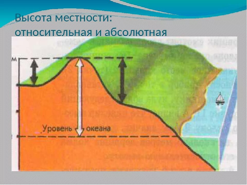 Относительная высота. Что такое Относительная и абсолютная высота местности. Относительная высота местности. Абсолютная высота местности это. Абсолютная высота и Относительная высота.