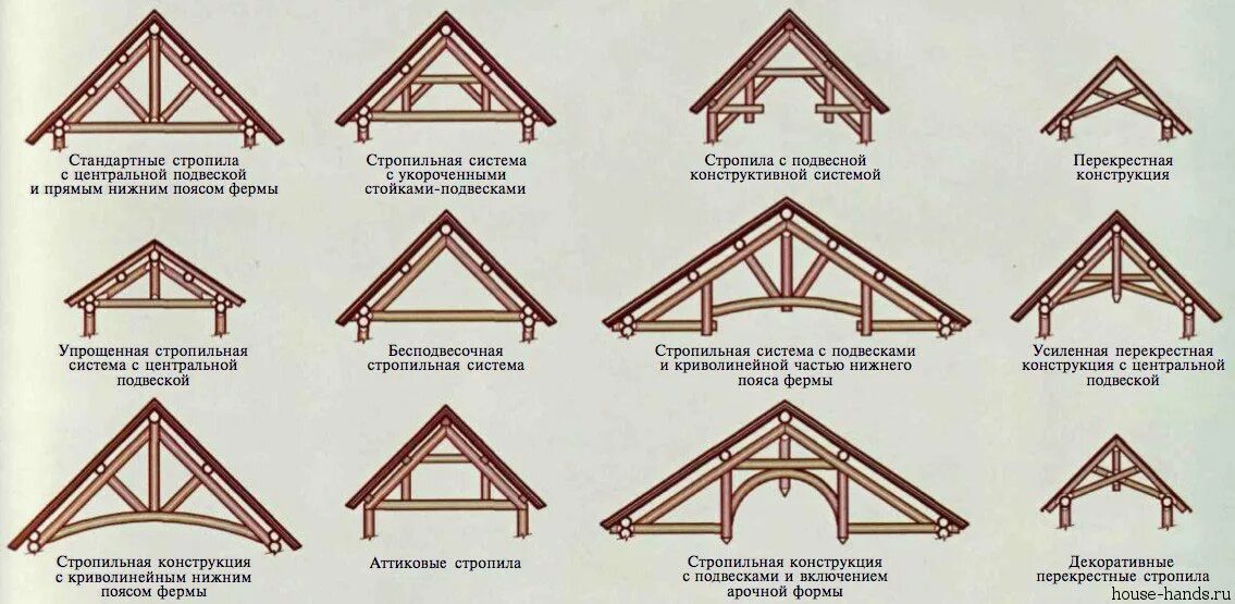 Тип кровли 2. Скатные кровли стропильная система. двухскатная кровля стропильная система. кровля двухскатная конструкция для дома. скатная кровля конструкция стропил.