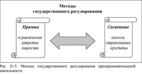 Методы инвестиционного регулирования
