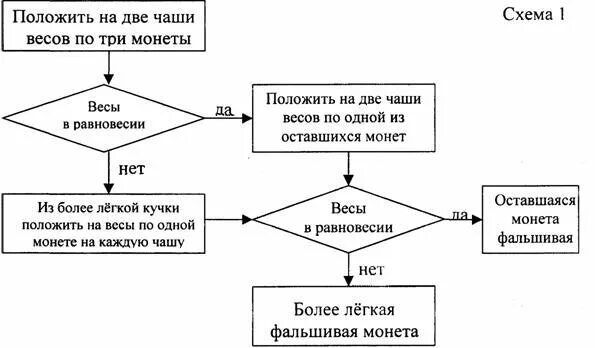 Среди четырех монет есть одна фальшивая неизвестно