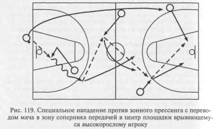 Типичное взаимодействие игроков в комбинациях непрерывного нападения. Позиционное нападение в баскетболе схемы. Зонный прессинг в баскетболе схема. Позиционная тактика нападения в баскетболе. Тактика против зонной защиты в баскетболе.