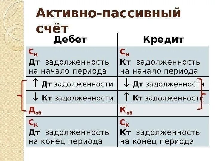 Какие счета активные а какие пассивные. Активные и пассивные счета бухгалтерского учета. счета бух учета активный пассивный. активно-пассивные счета бухгалтерского учета. активные пассивные и активно-пассивные счета бухгалтерского учета.