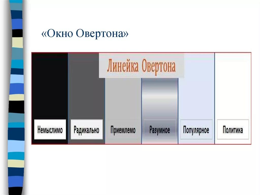 Овертона герань. Окно Овертона. Окно возможностей Овертона. Концепция окна Овертона. Окно Овертона этапы.