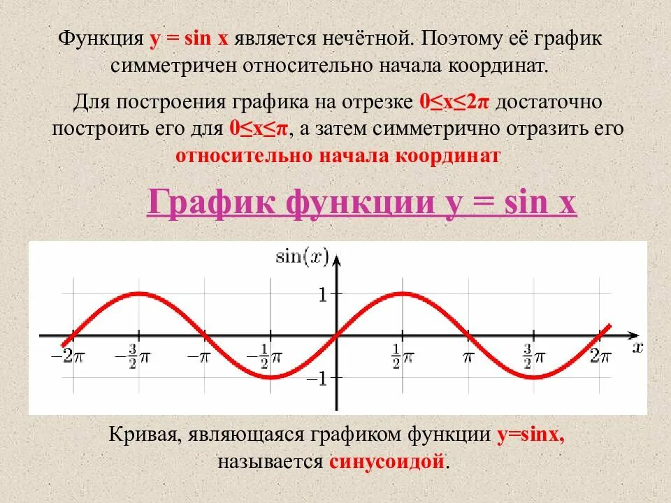 Картинки ПОСТРОЕНИЕ ГРАФИКА ФУНКЦИИ SIN X
