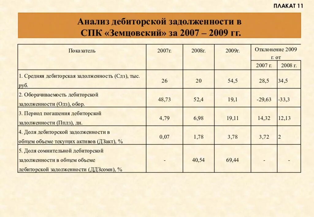 Объем дебиторской задолженности