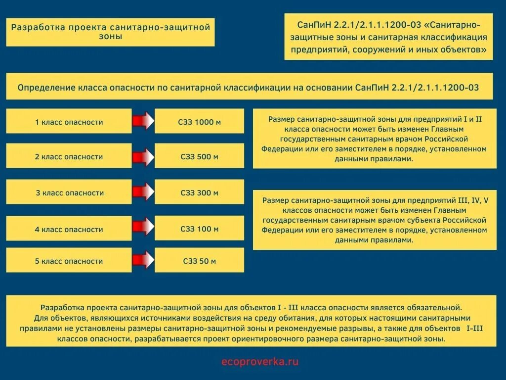 Разработка проекта санитарно-защитной зоны. Санитарно-защитная зона предприятия. Санитарная зона предприятия. Класс опасности санитарно-защитной зоны.