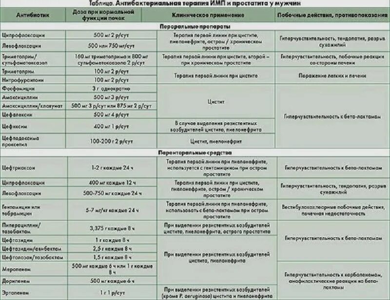 Антибиотик инфекция мочевыводящих путей. Препарат при инфекции мочевыводящей системы. Антибиотик от инфекции мочевыводящих путей у женщин. Препараты применяемые при заболеваниях мочевыводящих путей. Эффективный антибиотик при цистите