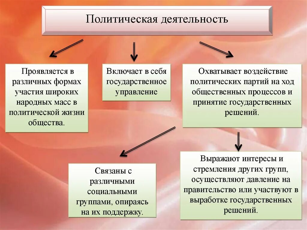 Типы политической жизни. Политическая деятельность. Полмтическаядеятельность. Политическая деятельностт. Особенности политической деятельности.