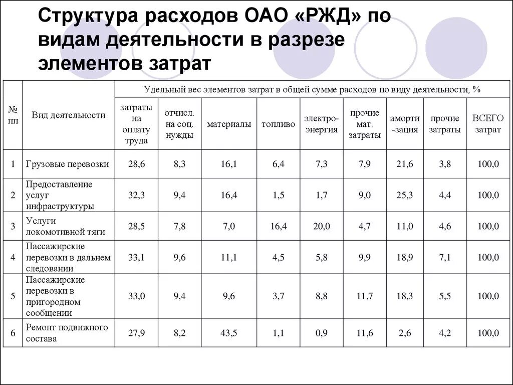 Экономические показатели ОАО РЖД. Структура себестоимости железнодорожного транспорта. Структура расходов. Структура затрат.