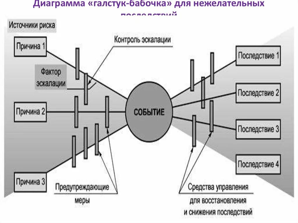 Когда рекомендуется использовать метод галстук бабочка. Диаграмма галстук бабочка. метод галстук бабочка. модель галстук бабочка. галстук бабочка диаграмма риска.