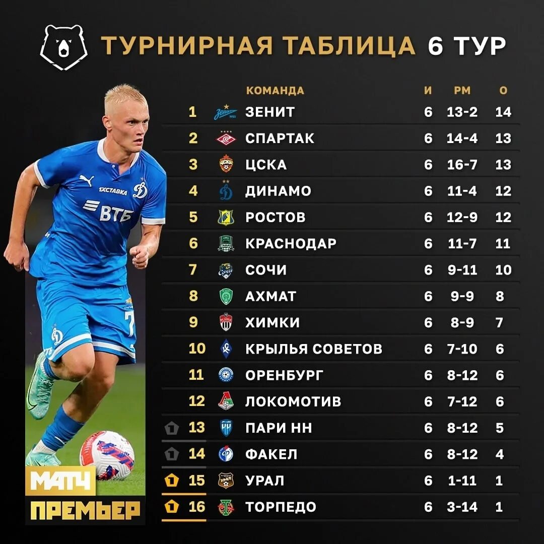 Премьер лига россии 2022 турнирная расписание. Таблица РФПЛ. Мир Российская премьер лига таблица. 6 Тур РФПЛ таблица. Таблица Российской премьер Лиги 2020.