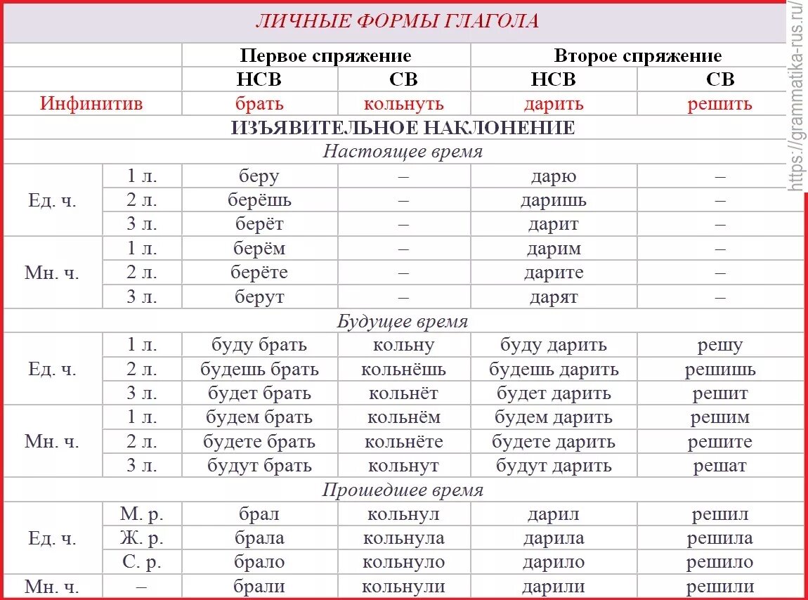 Формы глаголов в русском языке. Как понять в какой форме глагол. Таблица глагольных форм русского языка. Личные формы глагола в русском. Веет форма глагола