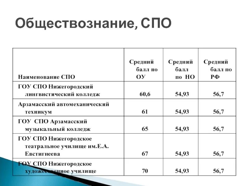 Проходной бал колледж. Обществознание СПО. Автомеханический колледж проходной балл. Средний пропускной балл в колледж. Средний балл пту.