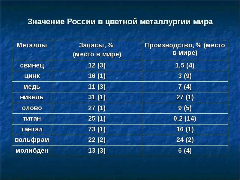 Страны производители цветных металлов. Крупнейшие производители цветных металлов. Лидеры по производству цветных металлов в мире. Место России в мире по производству цветных металлов.