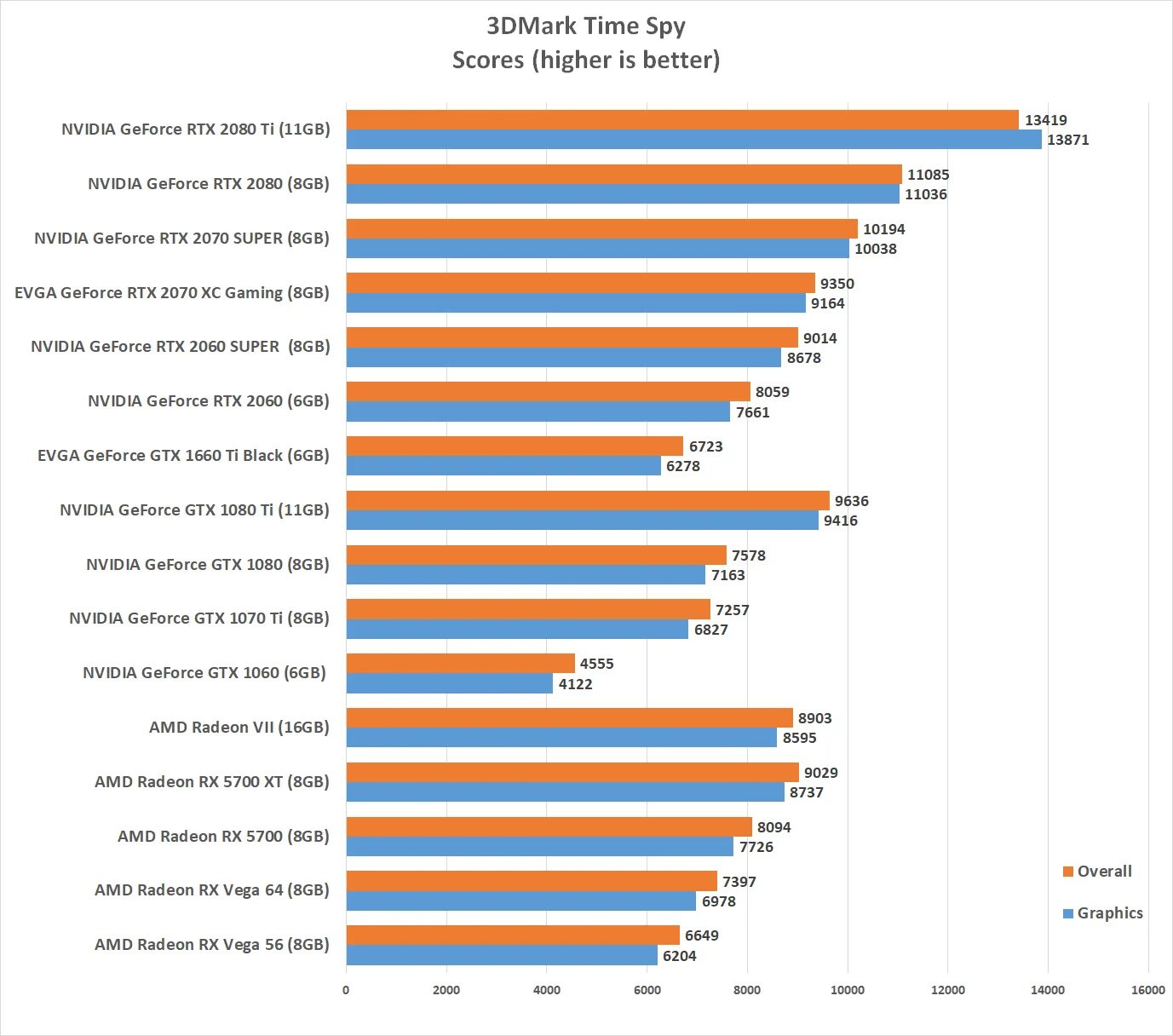 Amd vega сравнение. Видеокарта AMD Radeon Vega 3 Graphics. Vega 3 3dmark. Vega 6 видеокарта. Time Spy 3dmark RX 570.