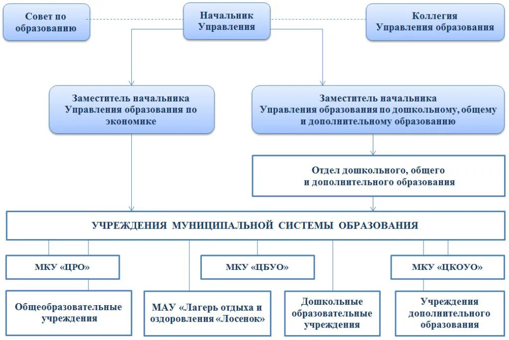 Муниципальное казенное учреждение управления образования. Муниципальное казенное учреждение управления образования