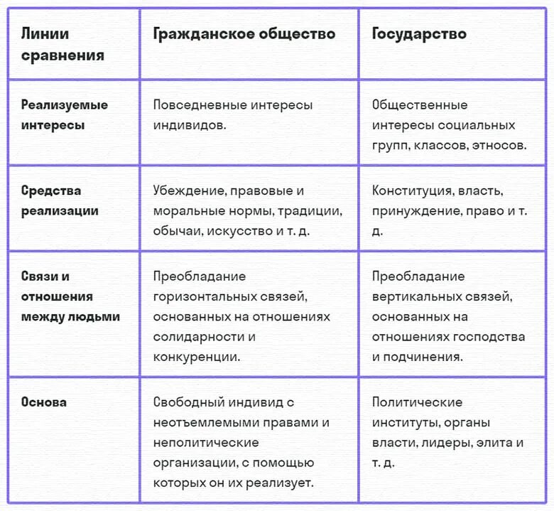 Характеристика связей гражданского общества. Признаки гражданского общества таблица. Гражданское общество таблица. Соотношение гражданского общества и государства таблица. Таблица сравнения гражданского общества и государства.