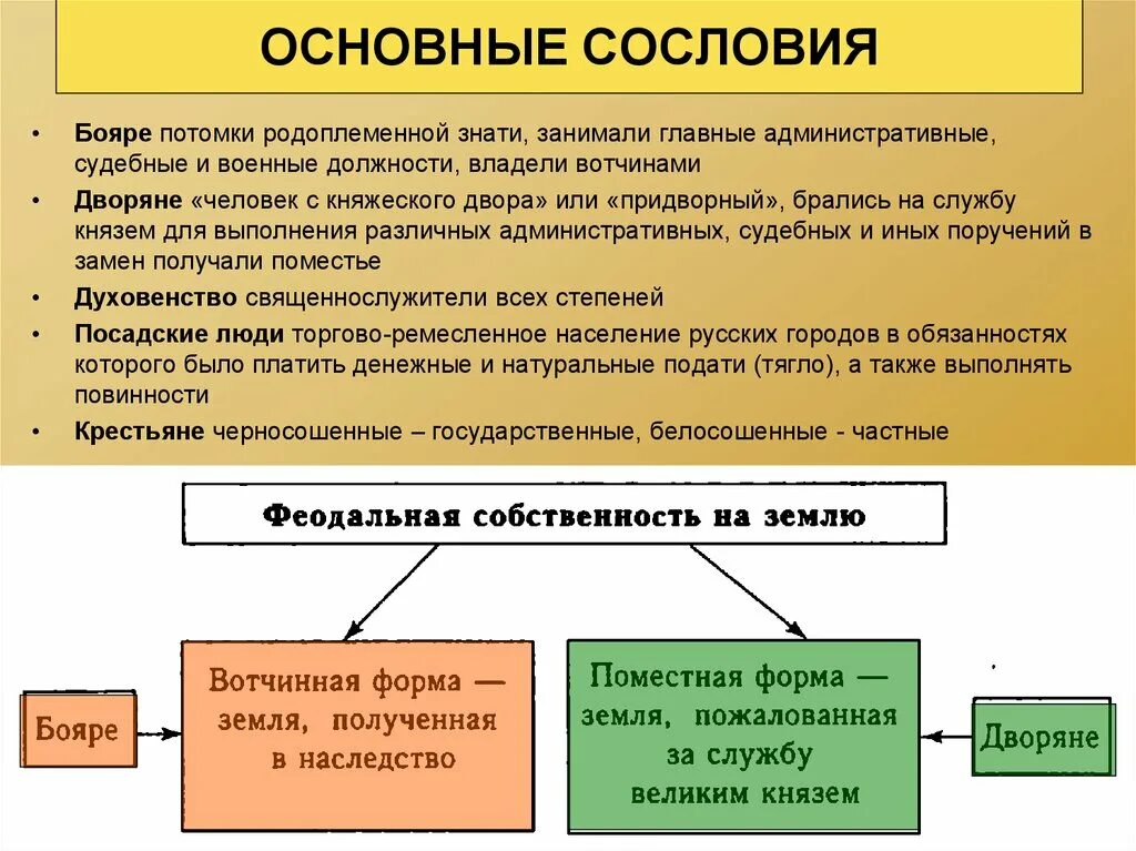 Поместная феодальная собственность на землю. Родоплеменные отношения. Потребности родоплеменной знати. Поместье вотчина бояре дворяне. Дворянство собственность