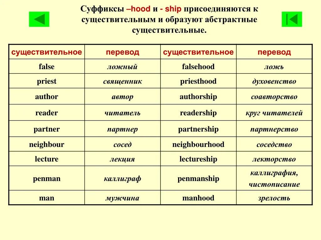 Составить слова используя суффиксы. Английские слова с суффиксом ship. Существительные с суффиксом Hood в английском языке. Существительные с суффиксом Hood и ship в английском языке. Английское слово с суффиксом Hip.