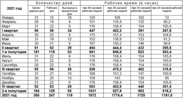 Июнь 2021 сколько дней. Производственный календарь 2021 36 часовая рабочая неделя. Среднегодовая норма часов в 2021 году. Календарь нормы рабочих часов на 2021. Норма рабочих часов в декабре 2021.