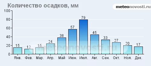 Количество осадков в Самаре. Климат Магнитогорска. Количество осадков в Самаре по месяцам. Среднее количество осадков в Самаре.