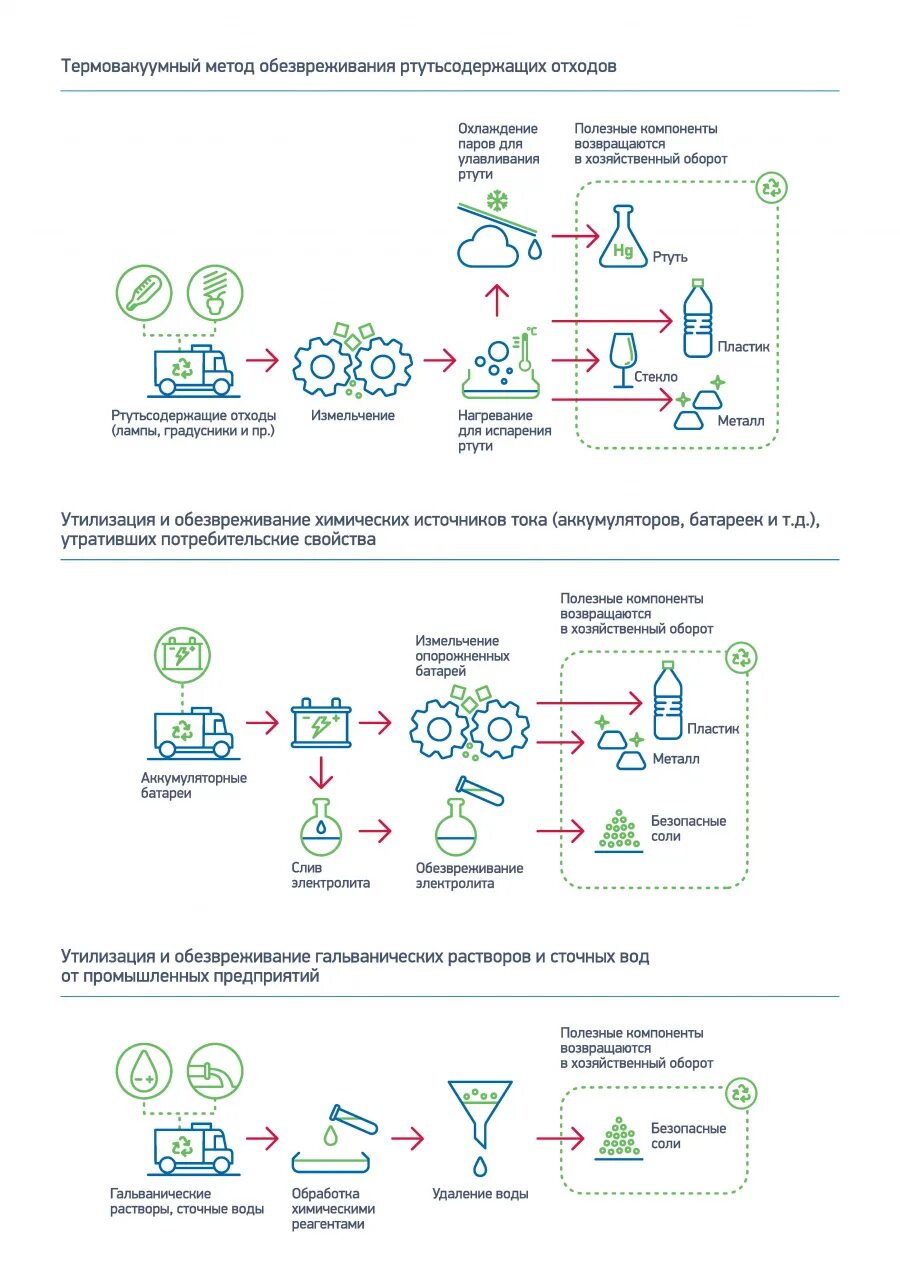 Инфраструктура для обращения с отходами i-II классов опасности. Федеральный проект обращение с отходами. Обращение с отходами i и II классов. Схема движения отходов в стоматологии.