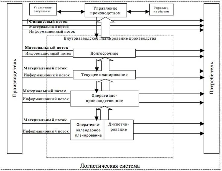 Процесс управления производством это. Производственный менеджмент. Процесс управления производством это. Управление производством. Схема производственного процесса.