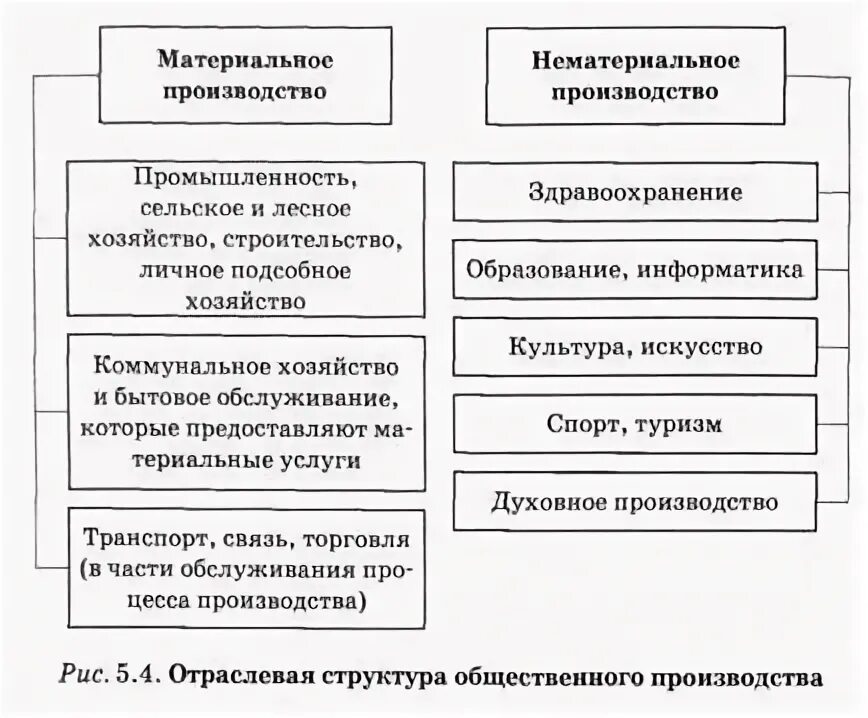 Материальная и нематериальная экономика. Отрасли сферы материального и нематериального производства. Сфера материального производства нематериальная сфера отрасли. Материальное производство и нематериальное производство. Материальное и нематериальное производство схема.