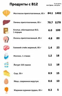 Какой продукте есть витамин 12
