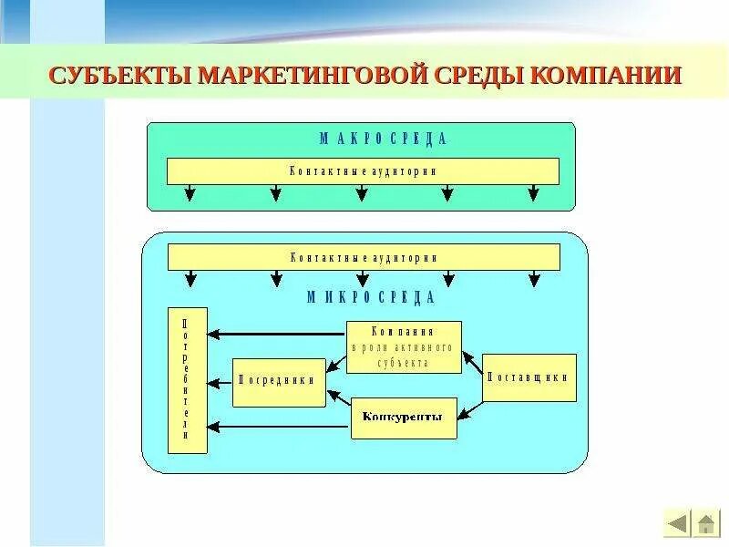 Анализ маркетинговой среды организации схема. Внешняя и внутренняя среда маркетинга. Субъекты маркетинговой среды. Факторы внутренней среды организации маркетинг. Факторы международной среды организации.