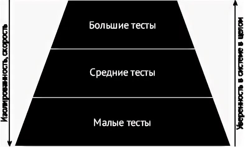 Выше тест