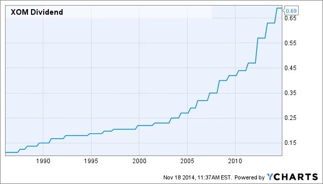 Exxon акции. Exxon акции
